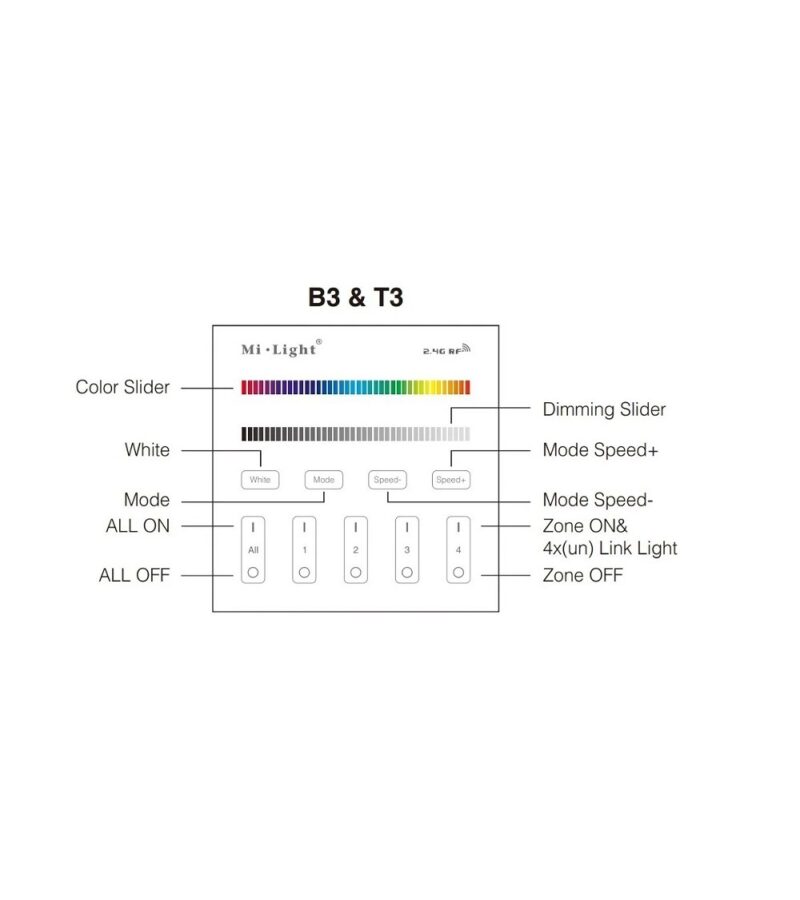 MILIGHT 4-ZONE RGBW, PANEL REMOTE, B3